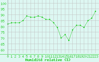 Courbe de l'humidit relative pour Carcassonne (11)