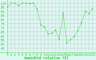 Courbe de l'humidit relative pour Tiaret
