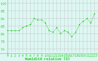 Courbe de l'humidit relative pour Cherbourg (50)