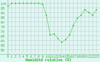 Courbe de l'humidit relative pour Tiaret