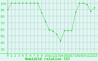 Courbe de l'humidit relative pour Catania / Sigonella