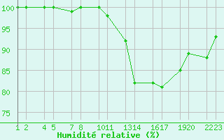 Courbe de l'humidit relative pour Ggjukvsl