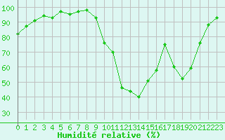 Courbe de l'humidit relative pour Selonnet (04)