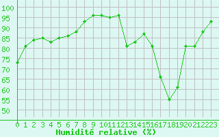 Courbe de l'humidit relative pour Orly (91)