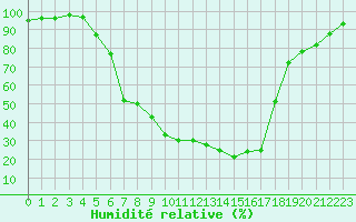 Courbe de l'humidit relative pour Hoting