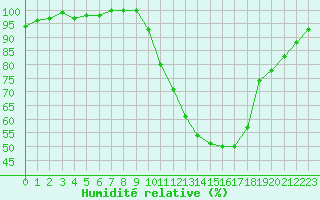 Courbe de l'humidit relative pour Metz (57)