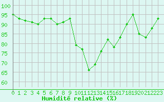 Courbe de l'humidit relative pour Formigures (66)