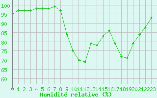 Courbe de l'humidit relative pour Chteaudun (28)