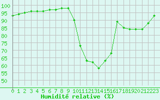 Courbe de l'humidit relative pour Estres-la-Campagne (14)