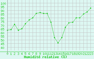 Courbe de l'humidit relative pour Bellefontaine (88)