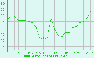 Courbe de l'humidit relative pour Wainfleet