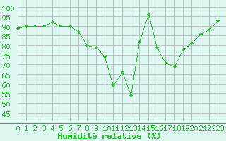 Courbe de l'humidit relative pour Schleiz