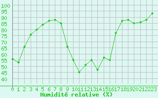 Courbe de l'humidit relative pour La Beaume (05)