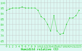 Courbe de l'humidit relative pour Saint-Philbert-sur-Risle (Le Rossignol) (27)