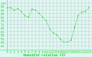 Courbe de l'humidit relative pour Auch (32)