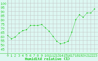 Courbe de l'humidit relative pour Vichy (03)