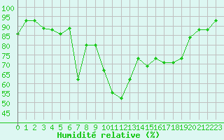 Courbe de l'humidit relative pour Ile Rousse (2B)