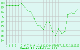 Courbe de l'humidit relative pour Lige Bierset (Be)