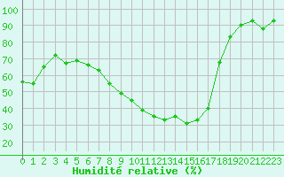 Courbe de l'humidit relative pour Berne Liebefeld (Sw)