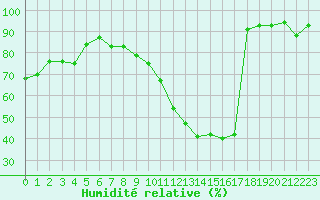 Courbe de l'humidit relative pour Belfort-Dorans (90)