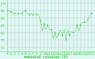 Courbe de l'humidit relative pour Bournemouth (UK)