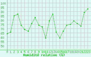 Courbe de l'humidit relative pour Kuemmersruck