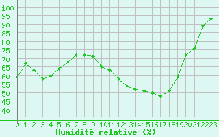 Courbe de l'humidit relative pour Carpentras (84)
