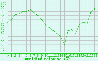 Courbe de l'humidit relative pour Nancy - Essey (54)
