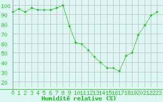 Courbe de l'humidit relative pour Selonnet (04)