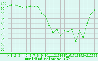 Courbe de l'humidit relative pour Chteauroux (36)