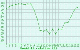 Courbe de l'humidit relative pour La Javie (04)