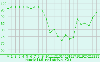 Courbe de l'humidit relative pour Gros-Rderching (57)