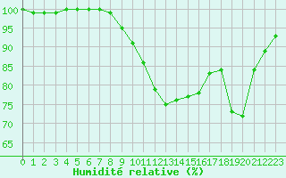 Courbe de l'humidit relative pour Valtimo Kk