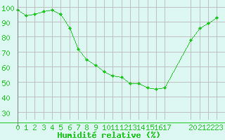 Courbe de l'humidit relative pour Retie (Be)