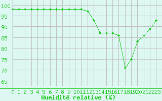 Courbe de l'humidit relative pour Cap de la Hve (76)