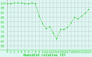 Courbe de l'humidit relative pour Geldern-Walbeck