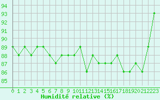 Courbe de l'humidit relative pour Toussus-le-Noble (78)