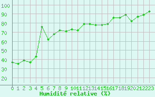 Courbe de l'humidit relative pour Schmittenhoehe