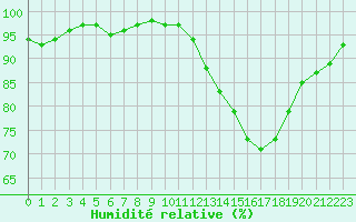 Courbe de l'humidit relative pour Le Mesnil-Esnard (76)