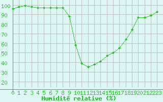 Courbe de l'humidit relative pour Poiana Stampei