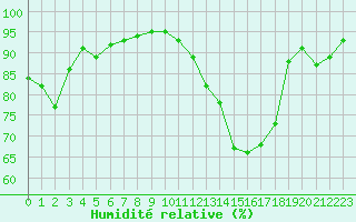 Courbe de l'humidit relative pour Recoubeau (26)