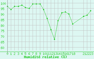 Courbe de l'humidit relative pour Hestrud (59)