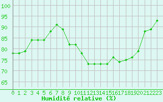 Courbe de l'humidit relative pour Lurcy-Lvis (03)