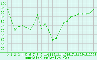 Courbe de l'humidit relative pour Ste (34)