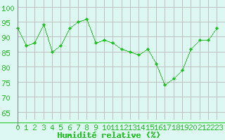 Courbe de l'humidit relative pour Roville-aux-Chnes (88)