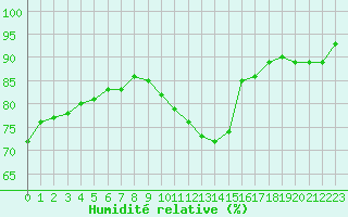 Courbe de l'humidit relative pour Montlimar (26)