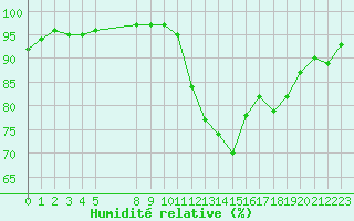 Courbe de l'humidit relative pour Vias (34)