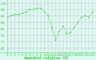 Courbe de l'humidit relative pour Dunkerque (59)