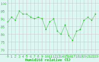Courbe de l'humidit relative pour Selbu