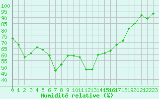 Courbe de l'humidit relative pour Corvatsch